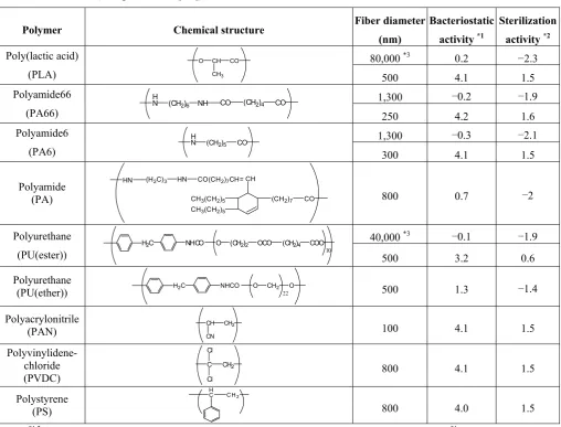 Table 4. Antimicrobial activity of electrospun commodity polymer nanofibrous membranes (Adapted from [36])