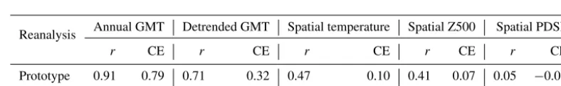 Figure 3. Comparison of LMR global-mean 2 m air temperature (GMT)era analyses (GISTEMP: NASA GISS surface temperature (Hansen et al., 2010); HadCRUT4: Hadley Center/Climate Research Unit atthe University of East Anglia temperature data set version 4 (Moric
