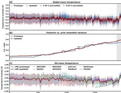 Figure 2. Comparison of the LMR global-mean 2 m air temperature (GMT) (a) grand ensemble mean (solid lines) and 5th—95th percentilerange (shading) from the prototype (blue) and updated (red) reanalyses over the Common Era and (b) 1 minus the mean (across M