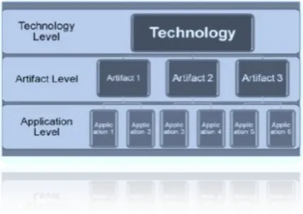 Figure 4.2: The levels of ethical analysis. Source: (P. A. E. Brey, 2012) 
