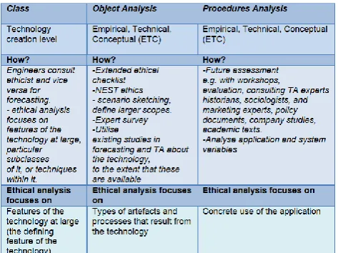 Table 4.3 VSD and Anticipatory Technology Ethics Methods Integrated into a learning component 