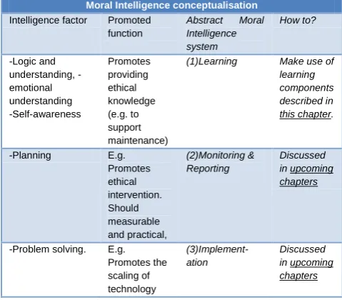 Table 4.4 Moral Intelligence conceptualisation 
