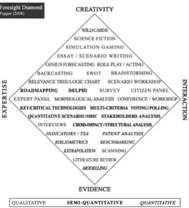 Figure 4.5: The Foresight Diamond, All these methods may be used to raise questions or capture important values