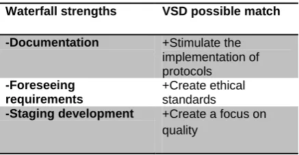 Table 5.1: The Waterfall : VSD