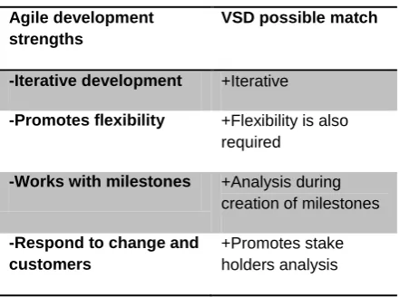 Table 5.2 Agile : VSD