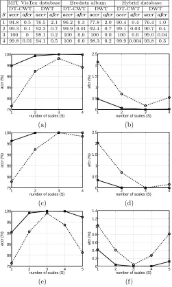 Table 2Classiﬁcation rates of the proposed classiﬁer in (%) using DT-CWT and DWT for the MIT VisTex database, the Brodatz album, and the