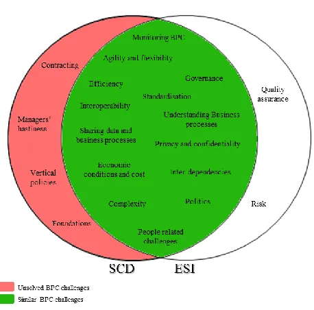 Fig. 2: A comparison framework for BPC challenges in ESI and SCD contexts  
