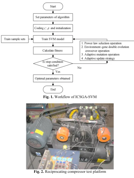 Fig. 1. Workflow of ICSGA-SVM 
