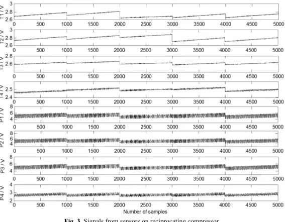 Fig. 3. Signals from sensors on reciprocating compressor 
