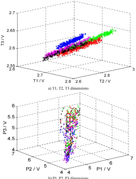 Fig. 4. The spatial distribution of the data at the dimensions of T1, T2, T3 and P1, P2, P3 2.62.72.82.62.832.552.62.652.7T2 / VT1 / VT3 / V4567456744.555.56P1 / VP2 / VP3 / V