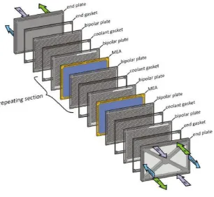 Fig 1: Main components of PEMFC stack [26] 