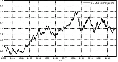 Figure 1. EU-USD exchange rate original data signal (S) 