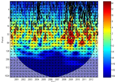 Figure 4b. Cross wavelet transform (XWT) For the HP trend component and SWT Ds 