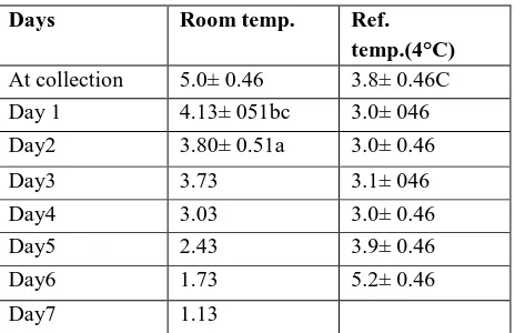Table.2: Effect of Storage Time and Temperature on The pH readings of Nono 
