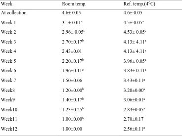 Table.5: Effect of Storage Time and Temperature on The  Proximate Composition of Yoghurt on the 1st and 90 Days ( 