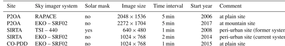 Table 1. List of sky imager systems within the ACTRIS-FR infrastructure and their characteristics