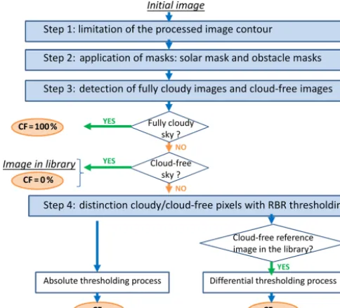 Figure 4. Organigram of the various steps in the image processingprocedure. CFabs is the cloud fraction deduced from the absolutethresholding process, and CFdiff is the cloud fraction deduced fromthe differential thresholding process.