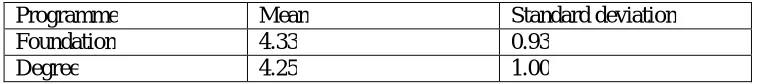 Table 8.0: the S-N-K test for homogeneous variances and unequal sample sizes 