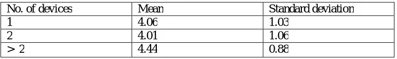 Table 10.0: The mean and standard deviations between numbers of devices 