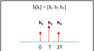 Fig. 1: Impulse Response of simulated multipath Channel       