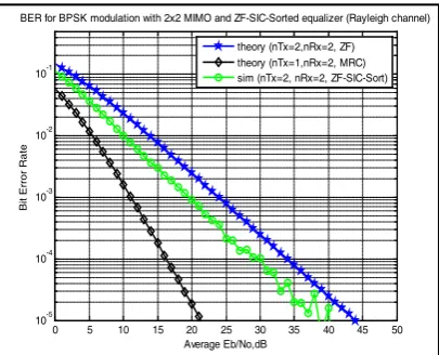 Fig. 4.2 : BER for ZFSIC equalizer for BPSK modulation