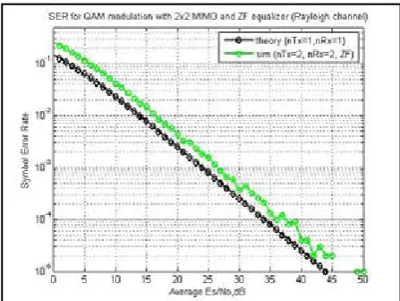 Fig. 4.7 : SER for ZF Equalizer For QAM Modulation