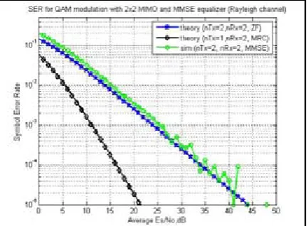 Figure 4.10 : SER for MMSE Equalizer For QAM Modulation