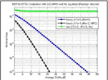 Fig. 4.18 : SER for ML Equalizer For DPSK Modulation
