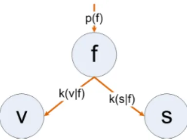Figure 3.2: Intuition of multiplication of the feature similarity, the global feature structure similarity, and the feature correspondence occurrence prior.