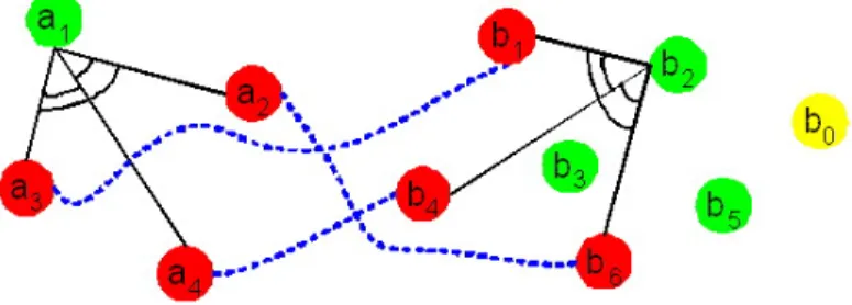 Figure 3.3: An example of feature correspondence between set A with 4 points and set B with 6 points.