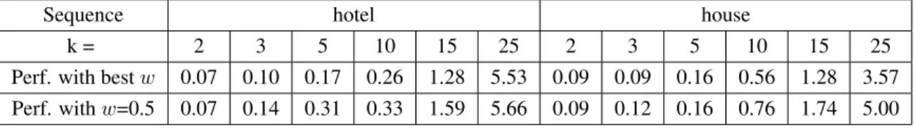 Table 3.1: Performance comparison between w = 0.5 and the best w for different k intervals (%).