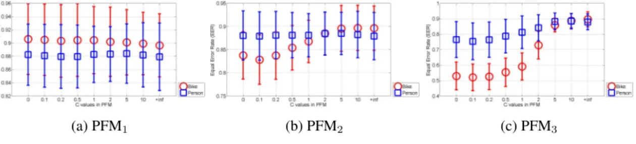 Figure 3.8: Performance comparison on Graz-01 between different PFM with different C.