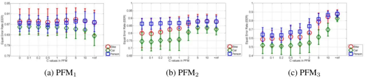 Figure 3.9: Performance comparison on Graz-02 between different PFM with different C.