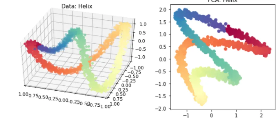 Figure 2.1.1 : Helix dataset. Left: data in the original space. Right: embedding computed via PCA.