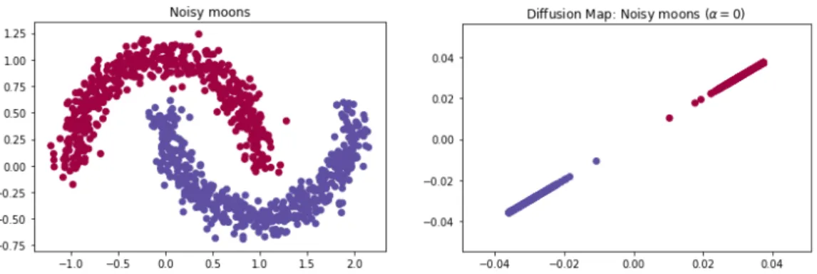 Figure 2.4.1 : Spectral Clustering in the noisy moons dataset. Left: data in the original space