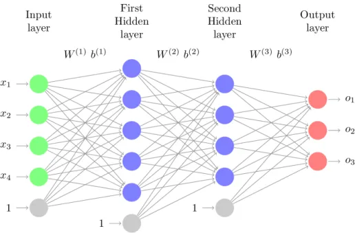 Figure 3.3.1 : Standard Multilayer Perceptron with two hidden layers.