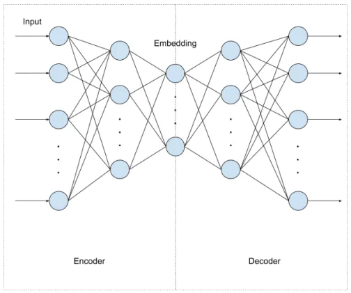 Figure 3.3.2 : Autoencoder. Left: encoder with one hidden layer. Right: decoder with one hidden layer.