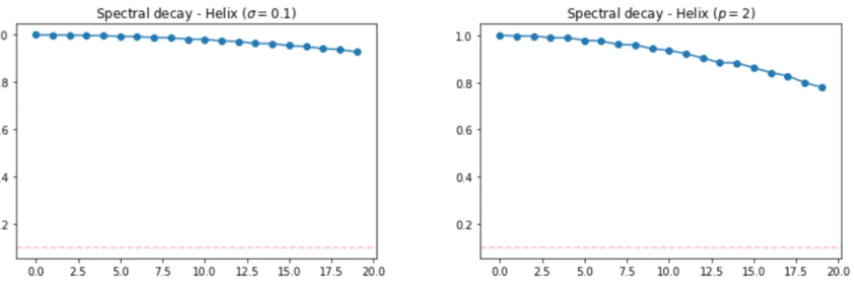 Figure 4.2.4 : Spectral decay of the Helix dataset for t = 1. Left: the kernel scale is set to σ = 0.1