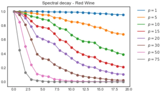 Figure 4.2.8 : Spectral decay of the Red Wine dataset for different values of σ and t = 1.