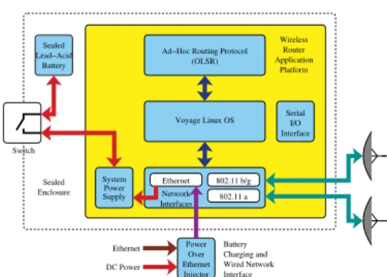 Fig. 1. Portable Wireless Ad hoc Node (PWAN) Architecture