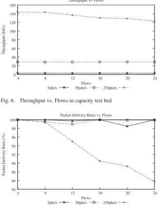 Fig. 6. Throughput vs. Flows in capacity test bed