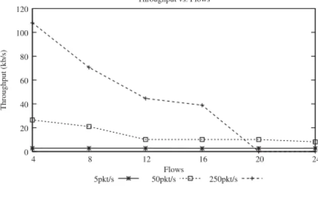 Fig. 8. Round Trip Delay vs. Flows in capacity test bed