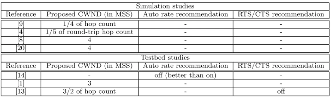Table 1: Summary of previous studies on maximum TCP congestion window size (CWND).