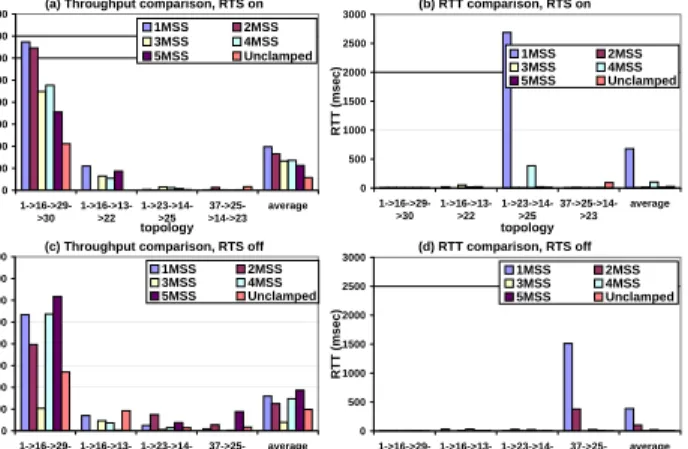 Figure 9: Throughput and RTT for 4 3-hop flows with and without RTS/CTS. Link data rate is 5.5 Mbps.