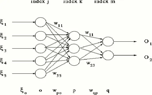 Figure 2 corresponds to a real-valued parameter, or a weight, of the network. The values of these parameters are tuned in the training network