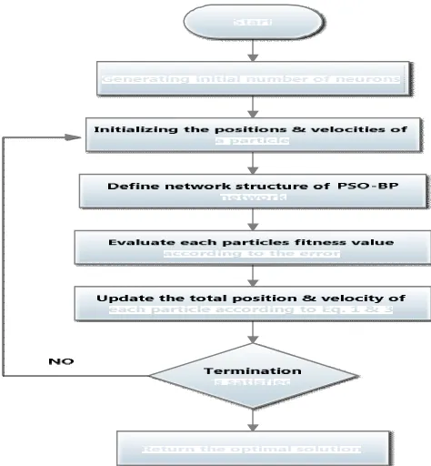 Figure 5 Hybrid PSO-BP Learning Process  