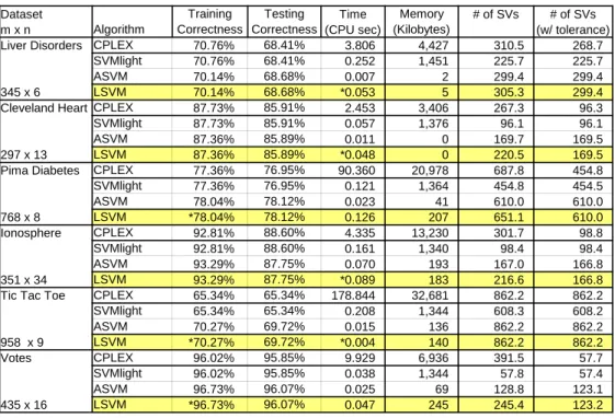 Table 1: LSVM compared with conventional SVM-QP (CPLEX and SVM light ) and ASVM on six UCI datasets