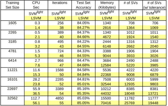 Table 2: Comparison of LSVM with SVM light on the UCI adult dataset.