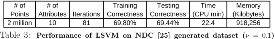 Table 3: Performance of LSVM on NDC [25] generated dataset (ν = 0.1).