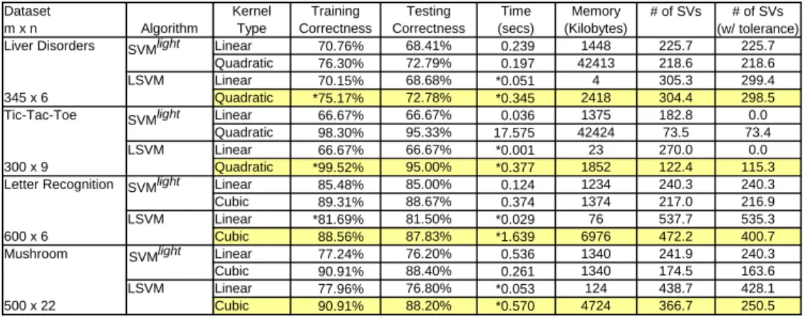 Table 4: LSVM performance with linear, quadratic, and cubic kernels (poly- (poly-nomial kernels of degree 1, 2, and 3 respectively)